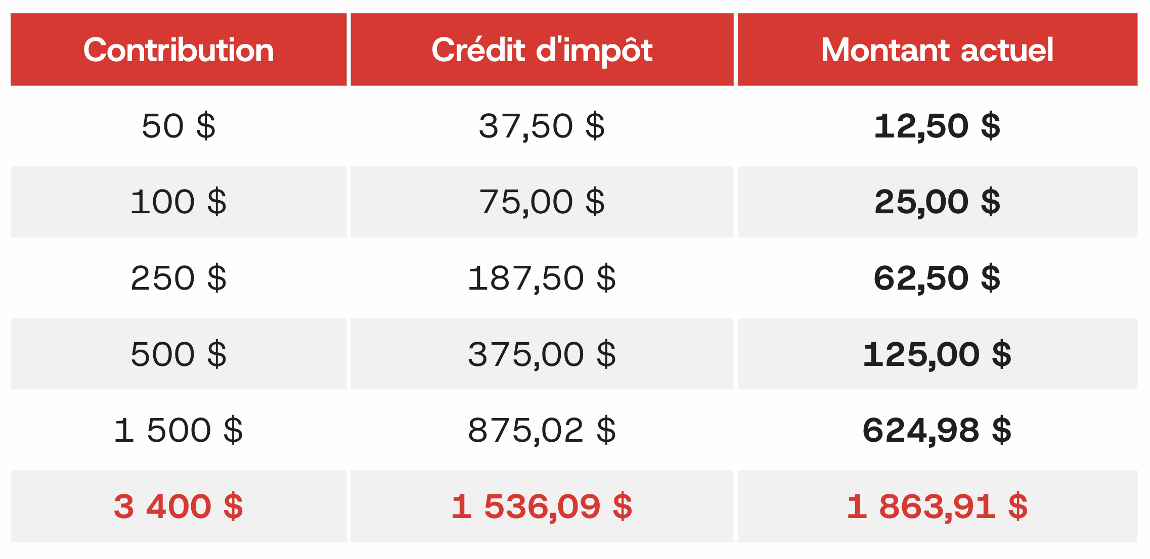 Crédits d'impôt provinciaux 2025